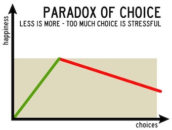 Choice paralysis